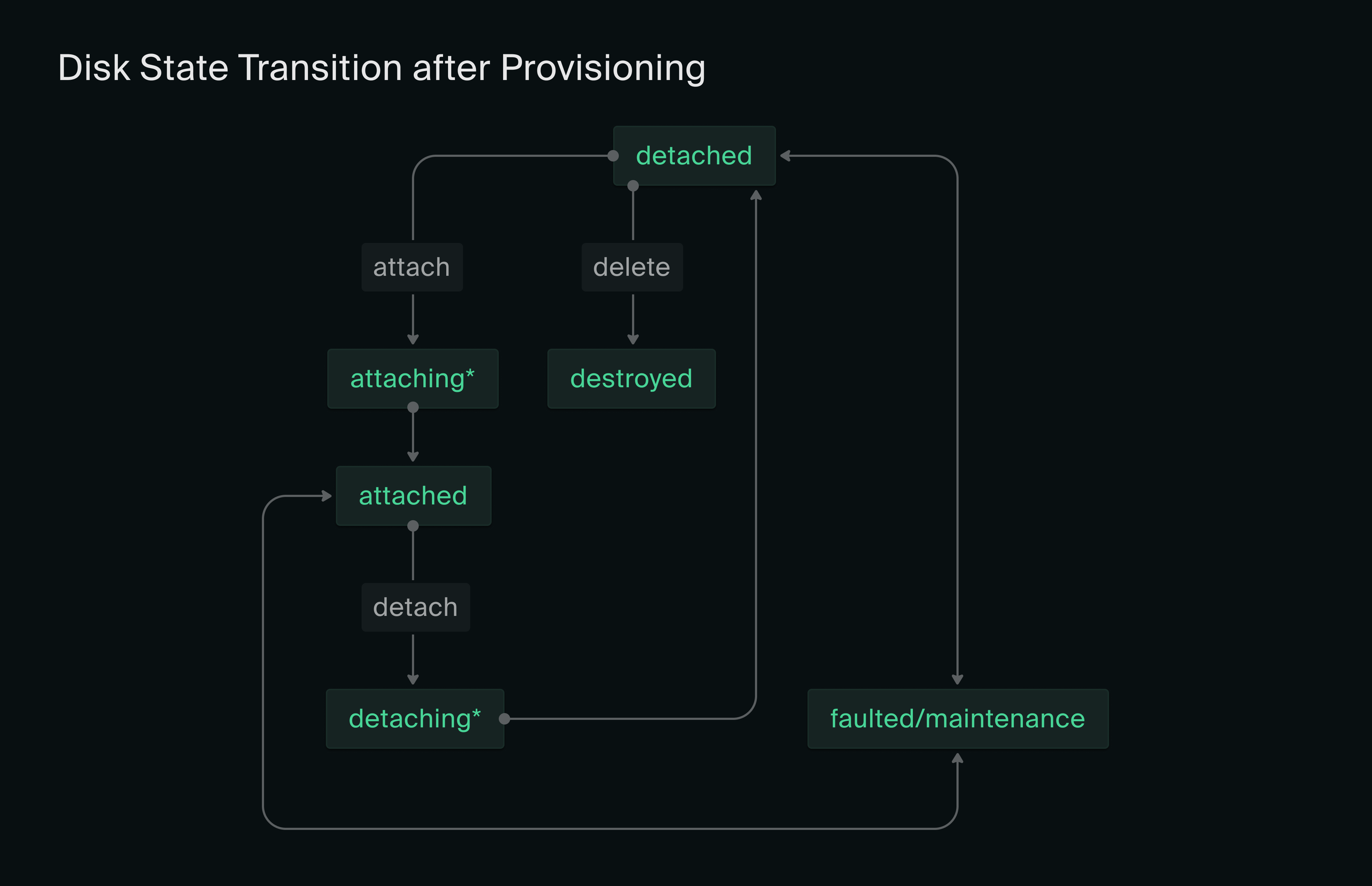 Disk Lifecycle State Transition